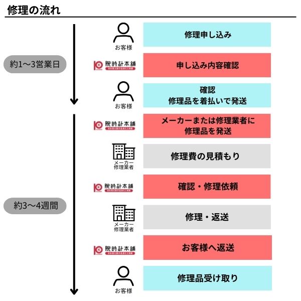外装修理 物損保証 ユニセックス